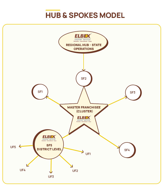  chart for hub & spokes 